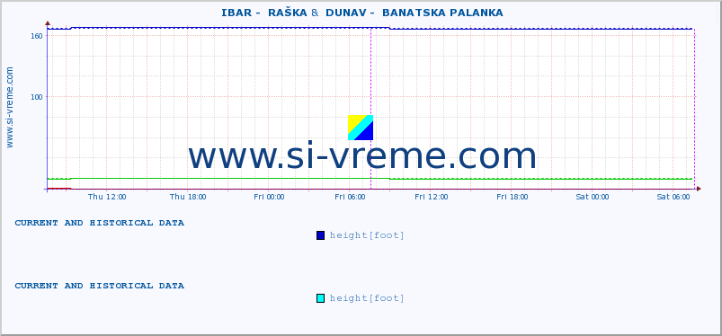  ::  IBAR -  RAŠKA &  DUNAV -  BANATSKA PALANKA :: height |  |  :: last two days / 5 minutes.