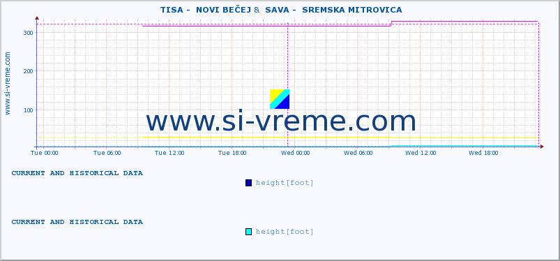  ::  TISA -  NOVI BEČEJ &  SAVA -  SREMSKA MITROVICA :: height |  |  :: last two days / 5 minutes.