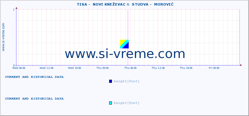  ::  TISA -  NOVI KNEŽEVAC &  STUDVA -  MOROVIĆ :: height |  |  :: last two days / 5 minutes.