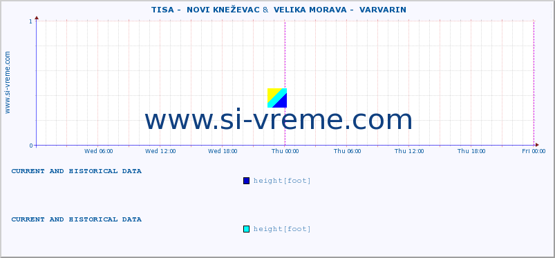  ::  TISA -  NOVI KNEŽEVAC &  VELIKA MORAVA -  VARVARIN :: height |  |  :: last two days / 5 minutes.