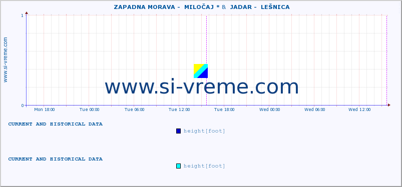  ::  ZAPADNA MORAVA -  MILOČAJ * &  JADAR -  LEŠNICA :: height |  |  :: last two days / 5 minutes.