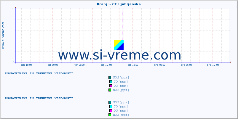 POVPREČJE :: Kranj & CE Ljubljanska :: SO2 | CO | O3 | NO2 :: zadnja dva dni / 5 minut.