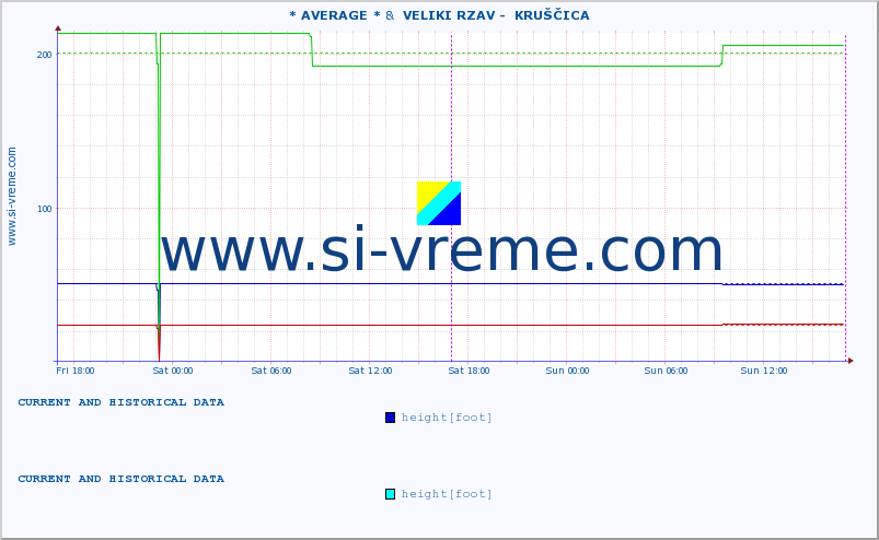 :: * AVERAGE * &  VELIKI RZAV -  KRUŠČICA :: height |  |  :: last two days / 5 minutes.