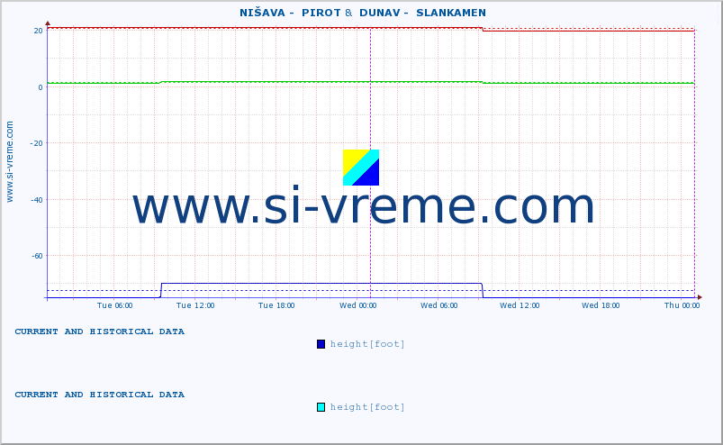  ::  NIŠAVA -  PIROT &  DUNAV -  SLANKAMEN :: height |  |  :: last two days / 5 minutes.