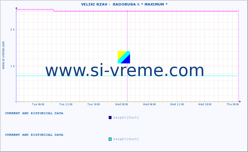  ::  VELIKI RZAV -  RADOBUĐA & * MAXIMUM * :: height |  |  :: last two days / 5 minutes.