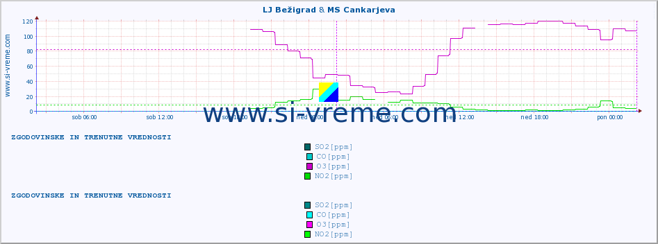 POVPREČJE :: LJ Bežigrad & MS Cankarjeva :: SO2 | CO | O3 | NO2 :: zadnja dva dni / 5 minut.