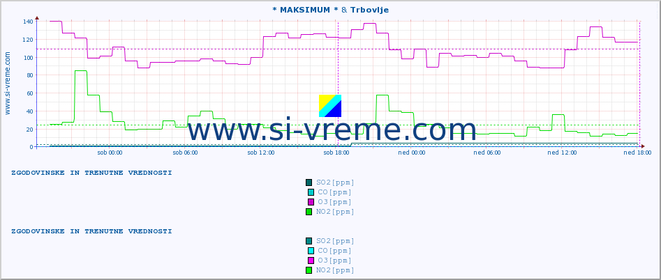 POVPREČJE :: * MAKSIMUM * & Trbovlje :: SO2 | CO | O3 | NO2 :: zadnja dva dni / 5 minut.