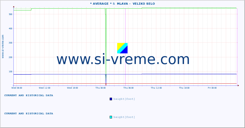  :: * AVERAGE * &  MLAVA -  VELIKO SELO :: height |  |  :: last two days / 5 minutes.