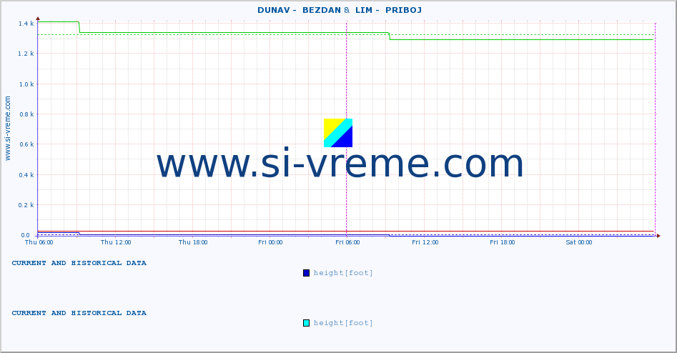  ::  DUNAV -  BEZDAN &  LIM -  PRIBOJ :: height |  |  :: last two days / 5 minutes.