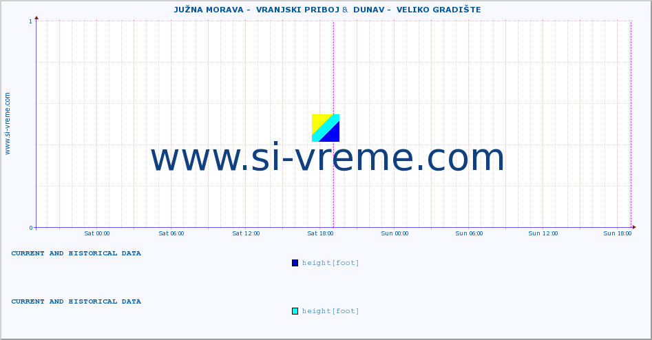 ::  JUŽNA MORAVA -  VRANJSKI PRIBOJ &  DUNAV -  VELIKO GRADIŠTE :: height |  |  :: last two days / 5 minutes.