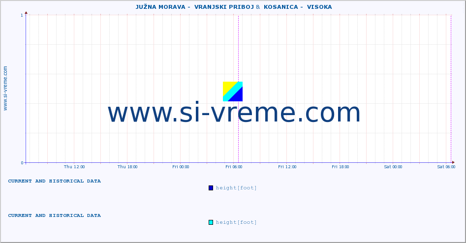  ::  JUŽNA MORAVA -  VRANJSKI PRIBOJ &  KOSANICA -  VISOKA :: height |  |  :: last two days / 5 minutes.