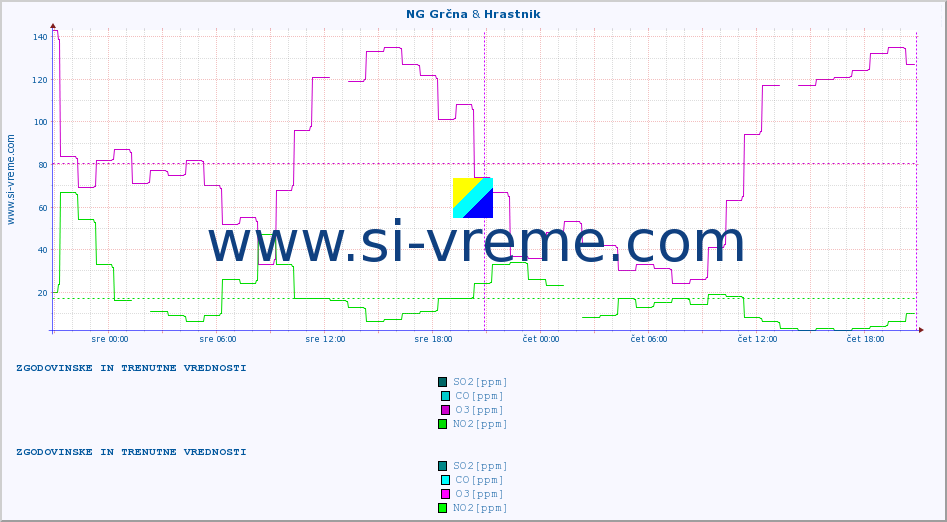 POVPREČJE :: NG Grčna & Hrastnik :: SO2 | CO | O3 | NO2 :: zadnja dva dni / 5 minut.