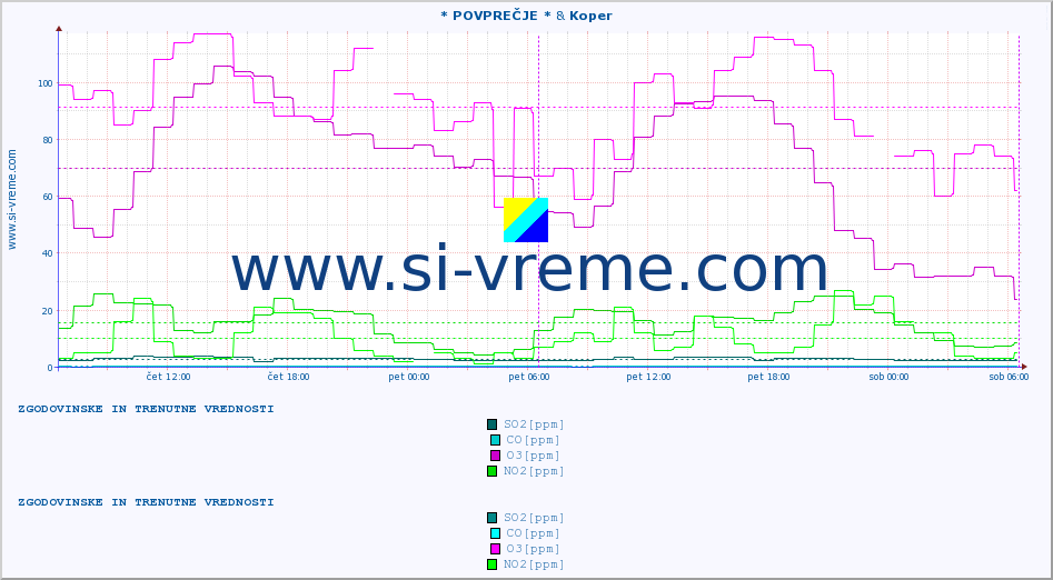POVPREČJE :: * POVPREČJE * & Koper :: SO2 | CO | O3 | NO2 :: zadnja dva dni / 5 minut.