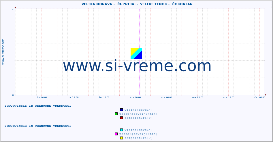 POVPREČJE ::  VELIKA MORAVA -  ĆUPRIJA &  VELIKI TIMOK -  ČOKONJAR :: višina | pretok | temperatura :: zadnja dva dni / 5 minut.