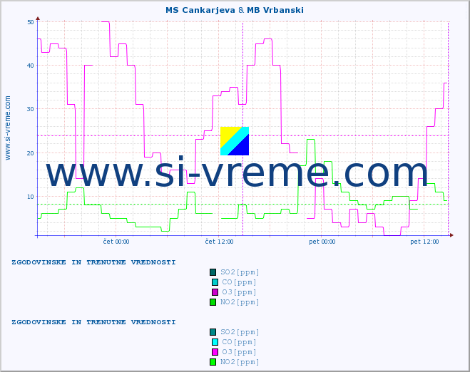 POVPREČJE :: MS Cankarjeva & MB Vrbanski :: SO2 | CO | O3 | NO2 :: zadnja dva dni / 5 minut.