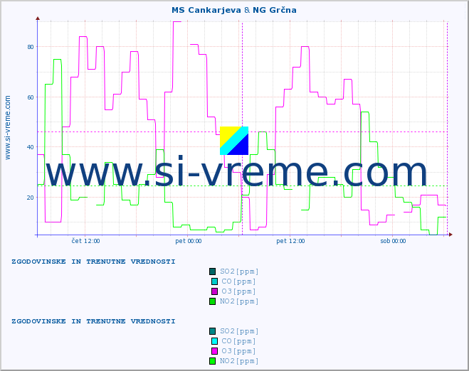 POVPREČJE :: MS Cankarjeva & NG Grčna :: SO2 | CO | O3 | NO2 :: zadnja dva dni / 5 minut.
