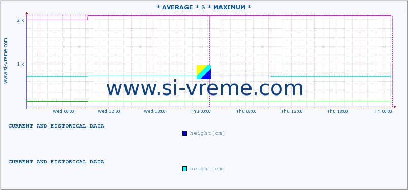  :: * AVERAGE * & * MAXIMUM * :: height |  |  :: last two days / 5 minutes.