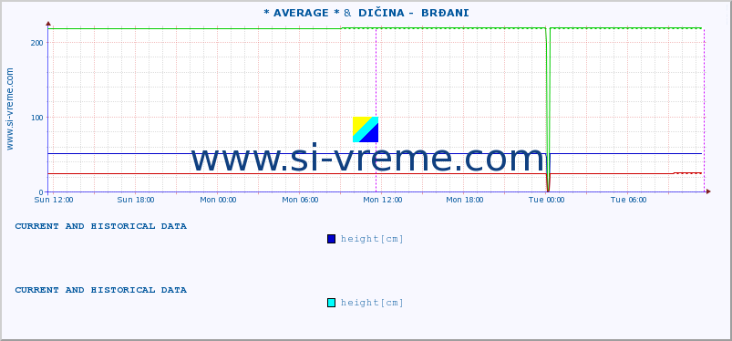  :: * AVERAGE * &  DIČINA -  BRĐANI :: height |  |  :: last two days / 5 minutes.