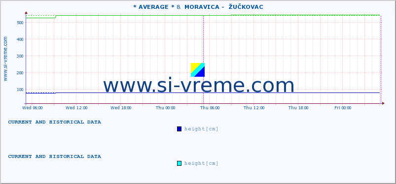  :: * AVERAGE * &  MORAVICA -  ŽUČKOVAC :: height |  |  :: last two days / 5 minutes.