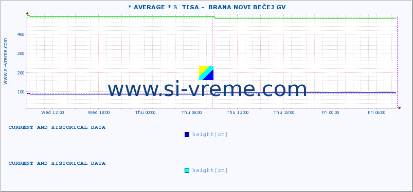  :: * AVERAGE * &  TISA -  BRANA NOVI BEČEJ GV :: height |  |  :: last two days / 5 minutes.