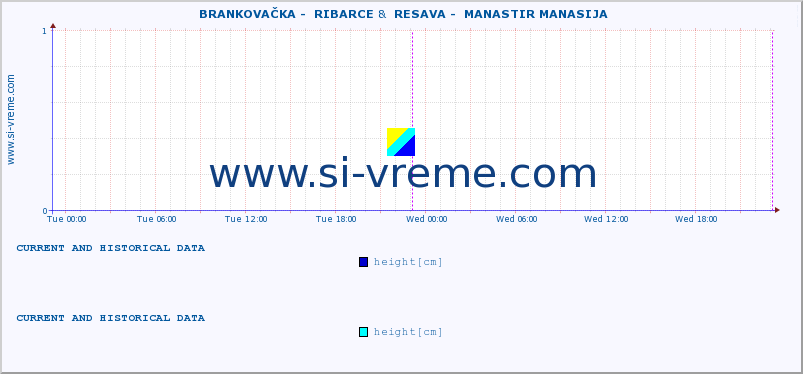  ::  BRANKOVAČKA -  RIBARCE &  RESAVA -  MANASTIR MANASIJA :: height |  |  :: last two days / 5 minutes.