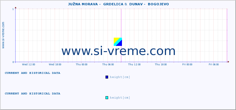  ::  JUŽNA MORAVA -  GRDELICA &  DUNAV -  BOGOJEVO :: height |  |  :: last two days / 5 minutes.