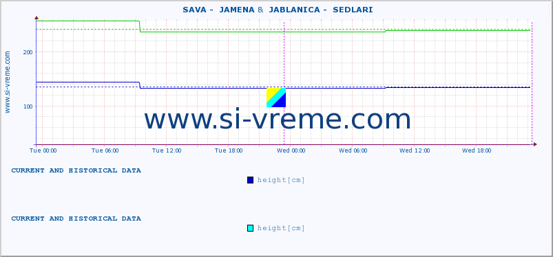  ::  SAVA -  JAMENA &  JABLANICA -  SEDLARI :: height |  |  :: last two days / 5 minutes.