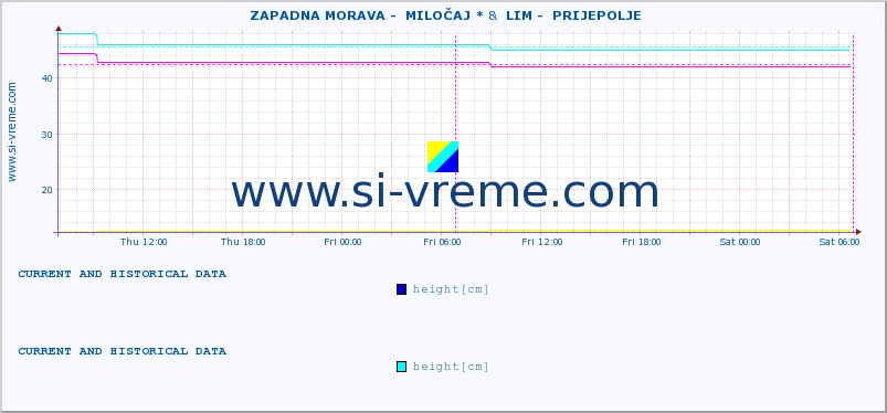  ::  ZAPADNA MORAVA -  MILOČAJ * &  LIM -  PRIJEPOLJE :: height |  |  :: last two days / 5 minutes.