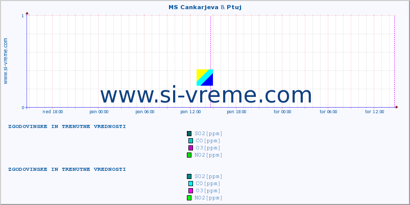 POVPREČJE :: MS Cankarjeva & Ptuj :: SO2 | CO | O3 | NO2 :: zadnja dva dni / 5 minut.