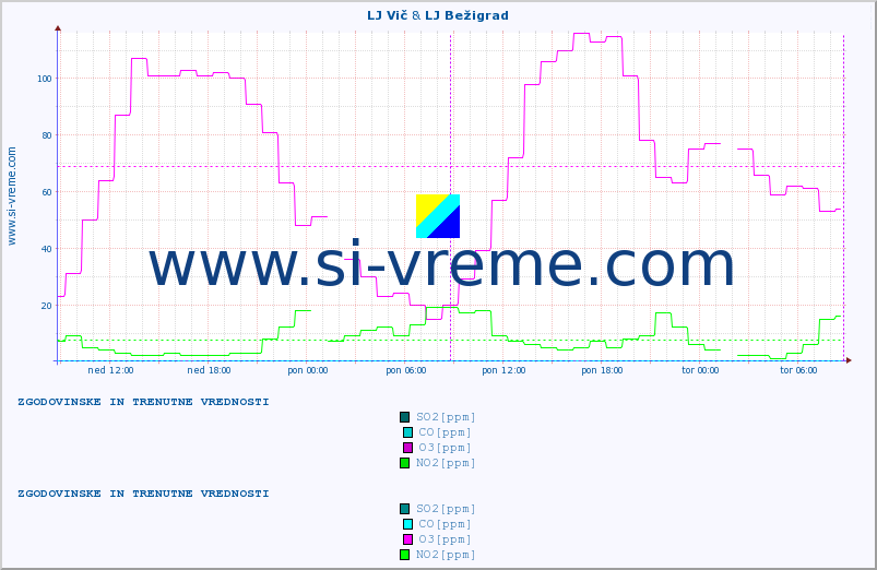 POVPREČJE :: LJ Vič & LJ Bežigrad :: SO2 | CO | O3 | NO2 :: zadnja dva dni / 5 minut.