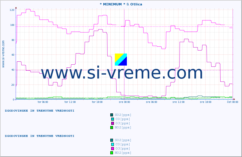 POVPREČJE :: * MINIMUM * & Otlica :: SO2 | CO | O3 | NO2 :: zadnja dva dni / 5 minut.