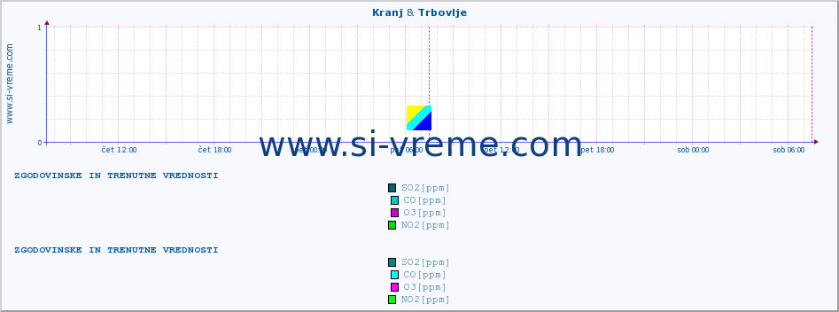 POVPREČJE :: Kranj & Trbovlje :: SO2 | CO | O3 | NO2 :: zadnja dva dni / 5 minut.