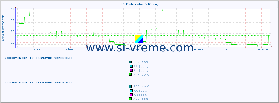 POVPREČJE :: LJ Celovška & Kranj :: SO2 | CO | O3 | NO2 :: zadnja dva dni / 5 minut.