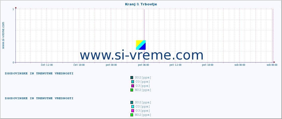 POVPREČJE :: Kranj & Trbovlje :: SO2 | CO | O3 | NO2 :: zadnja dva dni / 5 minut.