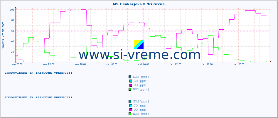 POVPREČJE :: MS Cankarjeva & NG Grčna :: SO2 | CO | O3 | NO2 :: zadnja dva dni / 5 minut.