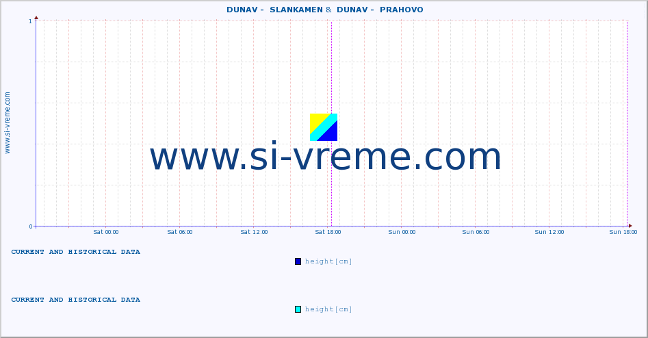  ::  DUNAV -  SLANKAMEN &  DUNAV -  PRAHOVO :: height |  |  :: last two days / 5 minutes.