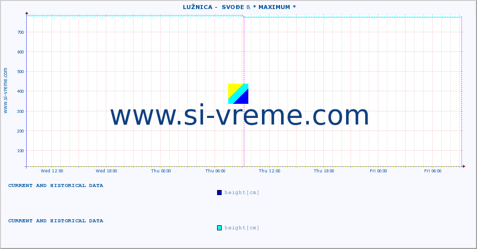  ::  LUŽNICA -  SVOĐE & * MAXIMUM * :: height |  |  :: last two days / 5 minutes.