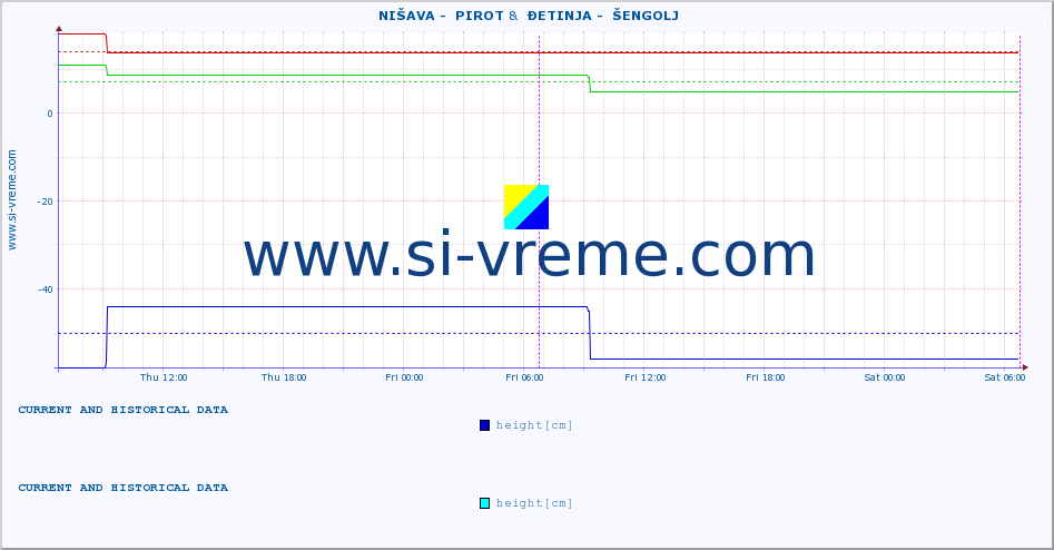  ::  NIŠAVA -  PIROT &  ĐETINJA -  ŠENGOLJ :: height |  |  :: last two days / 5 minutes.