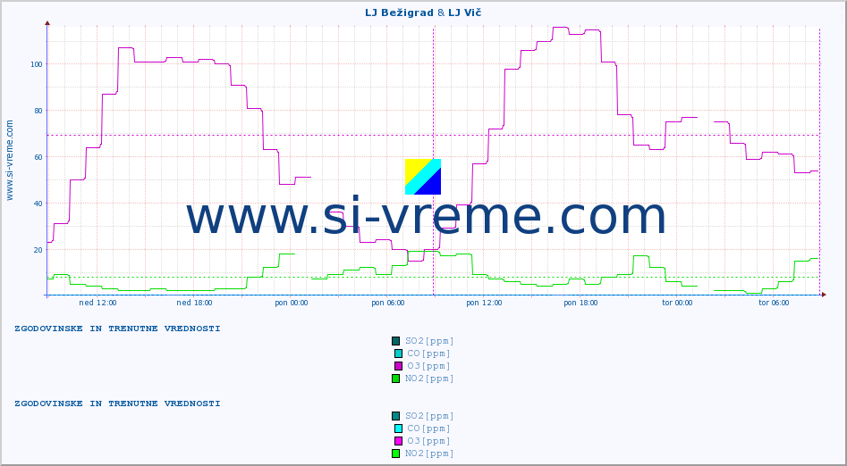 POVPREČJE :: LJ Bežigrad & LJ Vič :: SO2 | CO | O3 | NO2 :: zadnja dva dni / 5 minut.