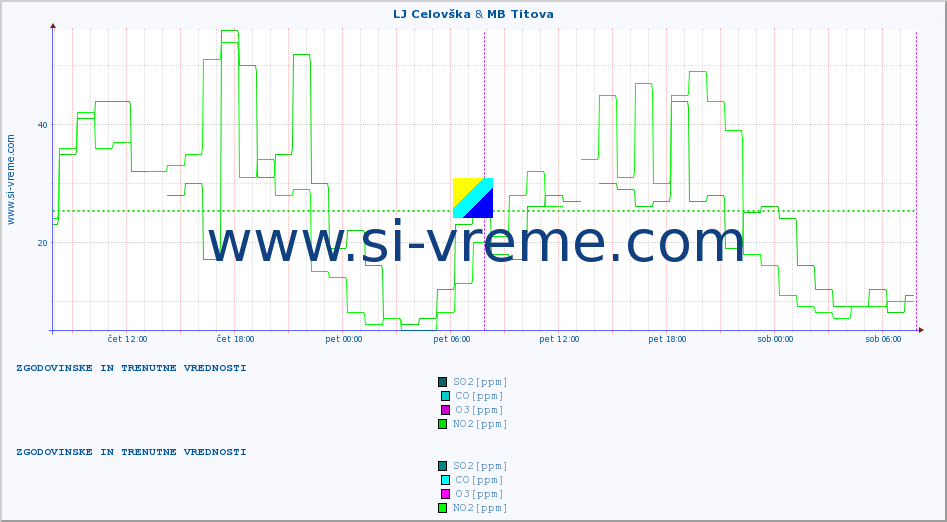 POVPREČJE :: LJ Celovška & MB Titova :: SO2 | CO | O3 | NO2 :: zadnja dva dni / 5 minut.