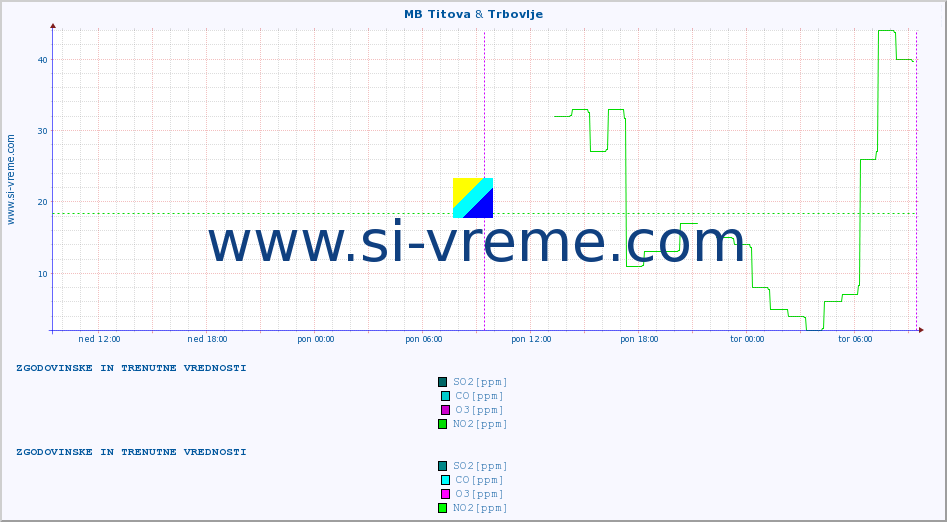 POVPREČJE :: MB Titova & Trbovlje :: SO2 | CO | O3 | NO2 :: zadnja dva dni / 5 minut.