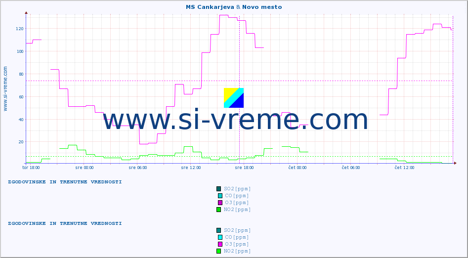 POVPREČJE :: MS Cankarjeva & Novo mesto :: SO2 | CO | O3 | NO2 :: zadnja dva dni / 5 minut.