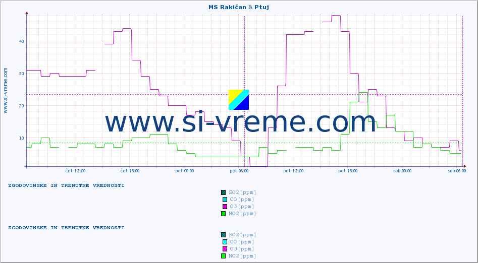 POVPREČJE :: MS Rakičan & Ptuj :: SO2 | CO | O3 | NO2 :: zadnja dva dni / 5 minut.