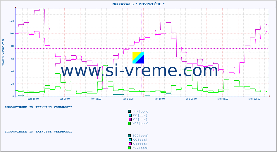 POVPREČJE :: NG Grčna & * POVPREČJE * :: SO2 | CO | O3 | NO2 :: zadnja dva dni / 5 minut.