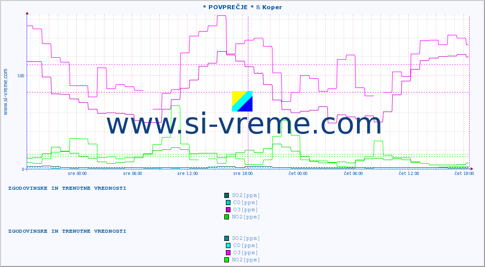 POVPREČJE :: * POVPREČJE * & Koper :: SO2 | CO | O3 | NO2 :: zadnja dva dni / 5 minut.