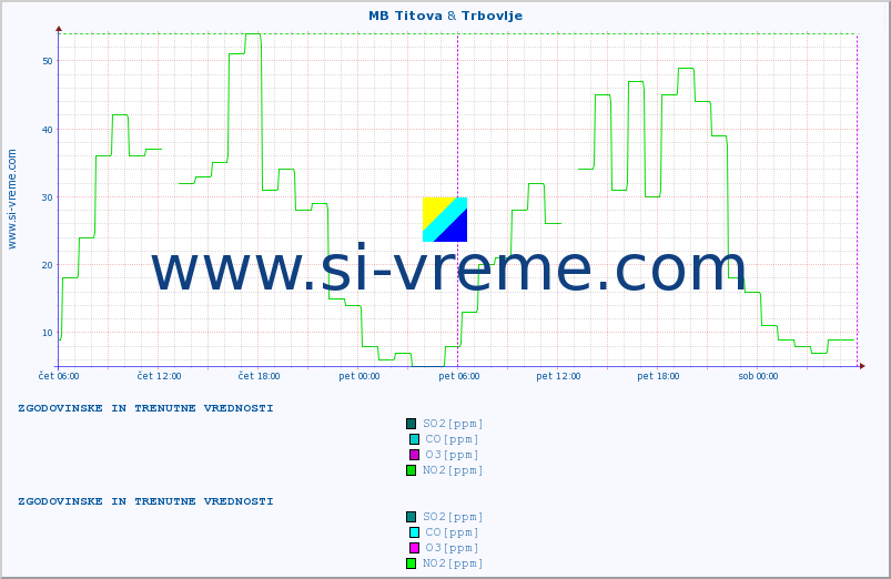 POVPREČJE :: MB Titova & Trbovlje :: SO2 | CO | O3 | NO2 :: zadnja dva dni / 5 minut.