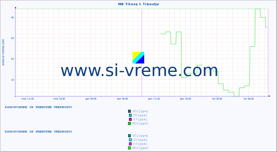 POVPREČJE :: MB Titova & Trbovlje :: SO2 | CO | O3 | NO2 :: zadnja dva dni / 5 minut.