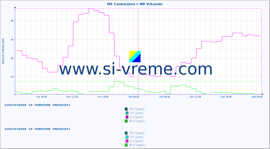 POVPREČJE :: MS Cankarjeva & MB Vrbanski :: SO2 | CO | O3 | NO2 :: zadnja dva dni / 5 minut.