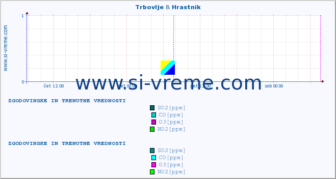 POVPREČJE :: Trbovlje & Hrastnik :: SO2 | CO | O3 | NO2 :: zadnja dva dni / 5 minut.