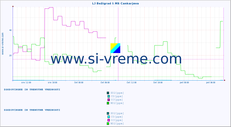 POVPREČJE :: LJ Bežigrad & MS Cankarjeva :: SO2 | CO | O3 | NO2 :: zadnja dva dni / 5 minut.